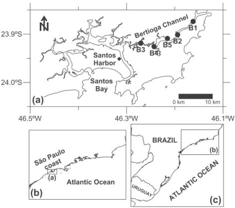 Fig. 1. Location of the study area and coring sites (black circles) along Bertioga Channel (a), São Paulo coast (b), Brazil (c)