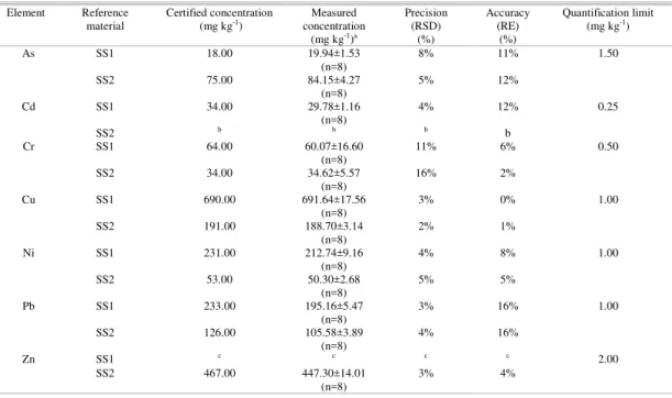 Table  1.  Concentrations  of  potentially  toxic  elements  (in  mg  kg -1 )  in  standard  reference  materials