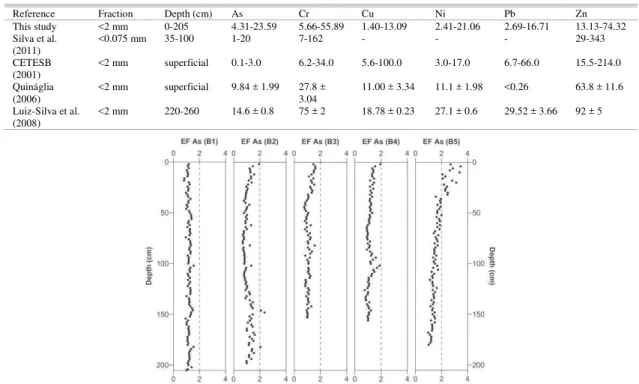 Table  5  presents  a  summary  of  the  surveys  performed in the area investigated. Silva et al