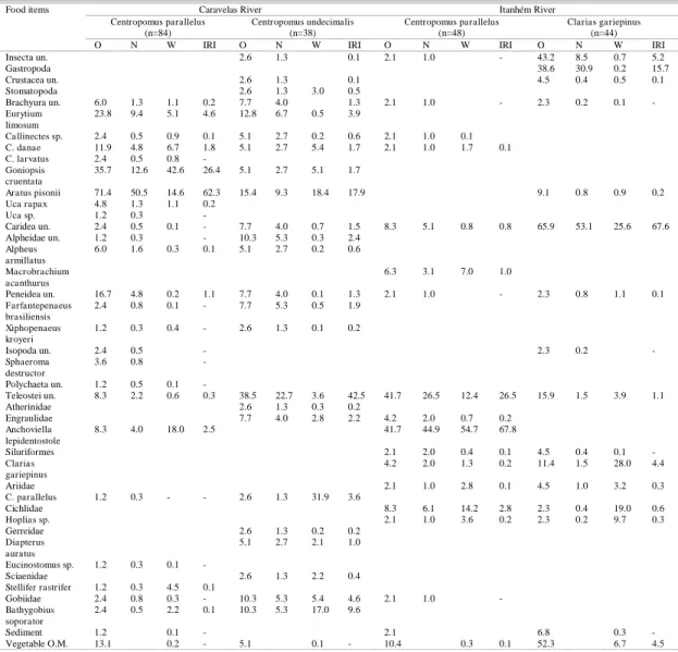 Table 2. Frequency of occurrence (O % ), number (N % ) and weight (W % ) and Index of Relative Importance (IRI % ) of food items  of  Clarias gariepinus ,  Centropomus parallelus  and  C