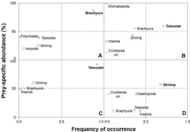 Fig.  4.  Food  items plotted  according  to  Amundsen,  Gabler  and  Staldvik  (1996)  graphical  representation  for  A)  Centropomus  parallelus ,  B)  Centropomus  undecimalis  from  Caravelas  River,  and  C)  Centropomus  parallelus ,  and  D)  Clari