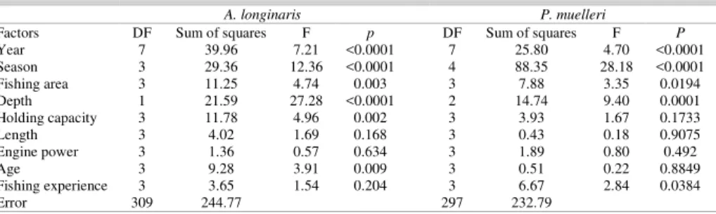 Table  3.  Effect  of  the  factors  on  the  log-transformed  landing  rate  of A.  longinaris and P