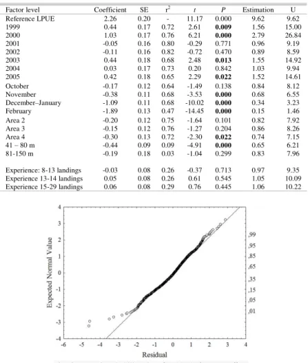 Table  5.  GLM  estimated  coefficient  for  each  factor  included  in  the  P.  muelleri  model