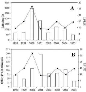 Fig. 8. Variability of landing rates of P. muelleri according  to  the  co-variables  included  in  the  GLM
