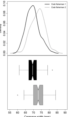 Fig.  2.    Density    curves    for   Ucides    cordatus (above)  and  box  plot  showing  medians  (below), quartiles  (lower  and  upper  quartiles) and  amplitude  of the  carapace  width  of  specimens captured by two crab fishermen at Cananéia (SP,  