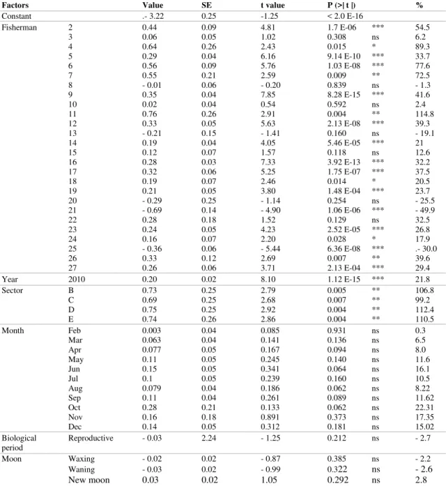 Table 2. Coefficients of a General Linear Model (GLM) of uçá crab CPUE from January 2009 to December 2010 for all factors,  based  on  a  gamma  distribution  with  a  logarithmic  link  (SE,  standard  error)