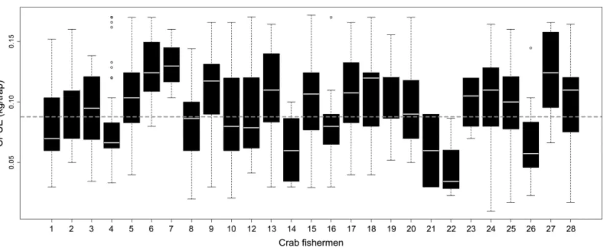 Fig. 4. Catch per unit effort (CPUE) of Ucides cordatus by crab fishermen at Cananéia (SP) in 2009 and 2010 (white  line inside box, median; box, lower and upper quartiles; whiskers, amplitude)
