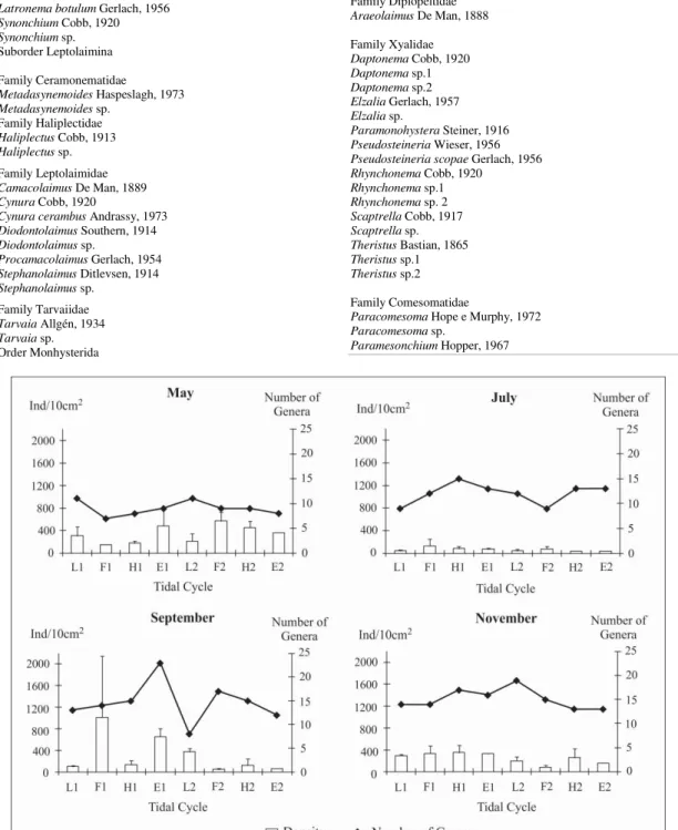 Fig. 2. Mean density (ind./10 cm 2 ) (bars indicate average ± standard deviations) and number of nematodes genera  during two  consecutive  tidal  cycles  (1  and  2)  in  four  different  months  (L  =  low  tide;  F  =  flood  tide;  H  =  high  tide;  E