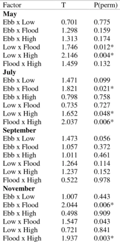 Table  3.  Results  of  the  paired  tests  for  the  structure  of  nematode  assemblages  between  months  and  tides  at  Tamandaré  beach,  Brazil