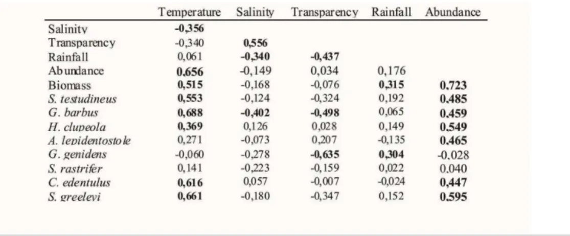Table  5.  Spearman  correlation  for  the  environmental  parameters,  total  abundance,  total  biomass,  and  abundance of the eight main species caught according to the %IRI