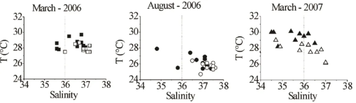 Fig. 2. T S plot of sampling surveys. Closed and open symbols represent surface and bottom samples; dashed line separates CW  (left) from TW (right)