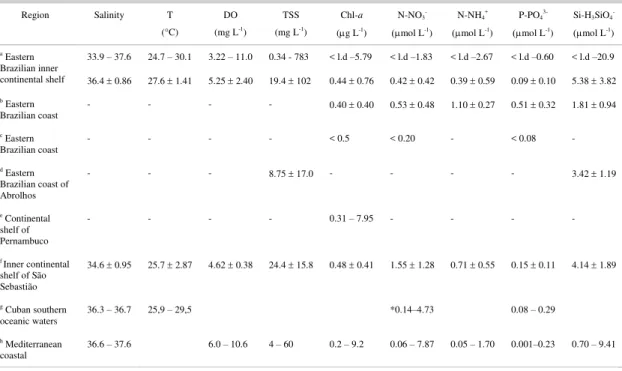 Table 2. Minimum – maximum, mean ± standard deviation of the physico-chemical and biological variables in continental shelf  waters