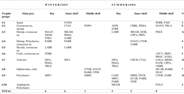 Table 3. Summary of species composition, main prey, and number of species (N) included in each trophic group