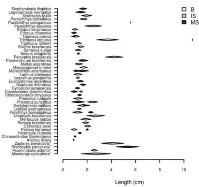 Fig. 3. Feeding index (%) of prey items of fish species sampled in Santos Bay, inner shelf,  and middle shelf during the winter 2005