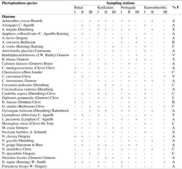 Table 1. Phytoplankton species recorded in the sampling stations of Kasaragod, Kerala coast and their frequency of occurrence  (%) during the study period