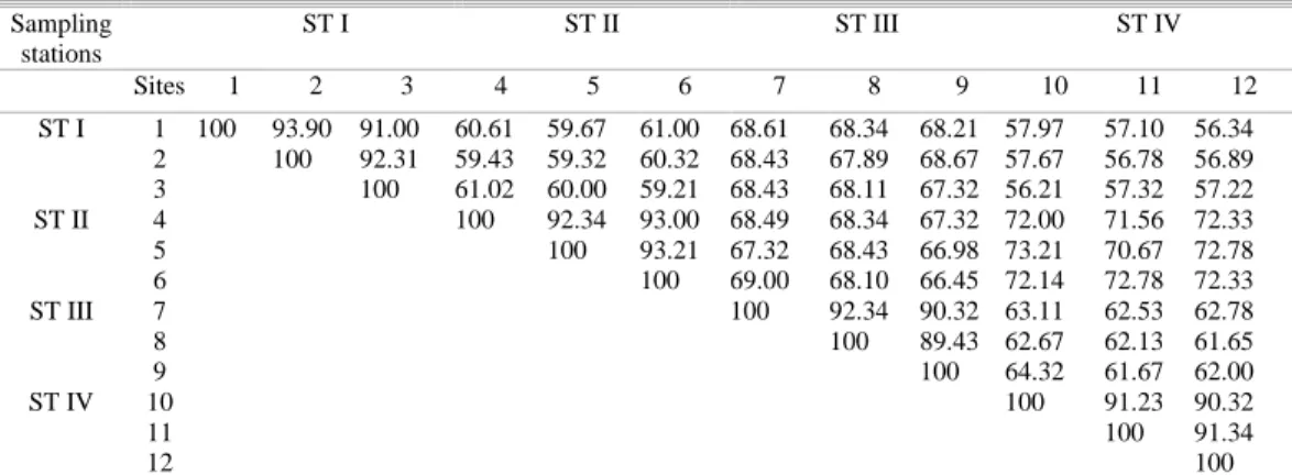 Table 4.Sorensen’s similarity index (%) of phytoplankton species at the sampling stations