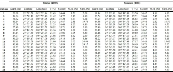Table 1. Depth, coordinates and environmental bottom characteristics of the stations sampled in the winter (2005) and summer  (2006) campaigns