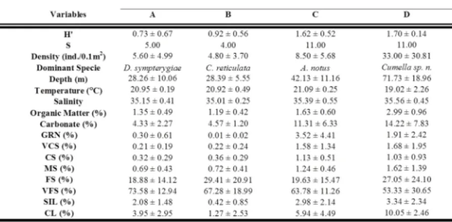Table  4.  Mean  values  (±  standard  deviation) of  the  communities’  structural  parameters  and  abiotic  variables  on  each  group  formed  by  the  cluster  analysis (winter survey 2005)