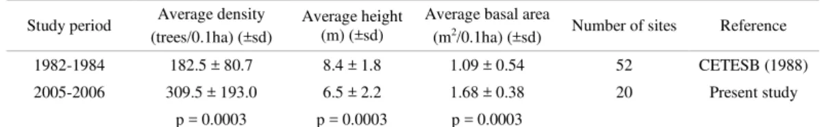 Table 7. Phytosociological fringe data of the Santos estuary mangrove forest (trees with DBH&gt;2.5cm)