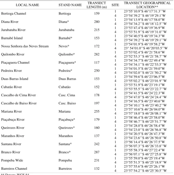 Table 1. Local and stand name, length and geographical location of transects. *Stands for which grain size data were  collected