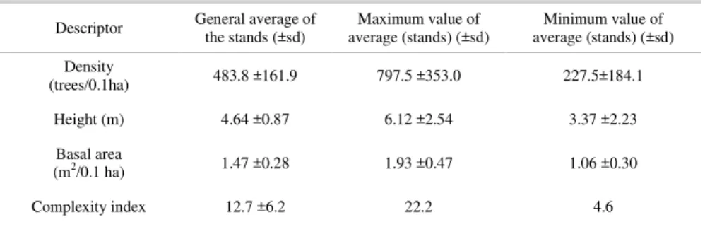 Table  2.  Structural  descriptors  for  the  Santos  Estuary  mangrove  forest:  general  average  of  the  stands, maximum average and minimum average values