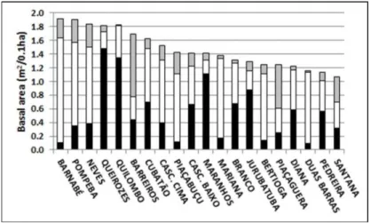 Fig. 5. Basal area of the three species, for each local study sites in the Santos estuary