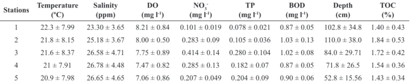 Table 1. Summary results (mean value of six months sampling) for abiotic parameters with one standard error (S.E.) at each  sampling site from June to November 2010.