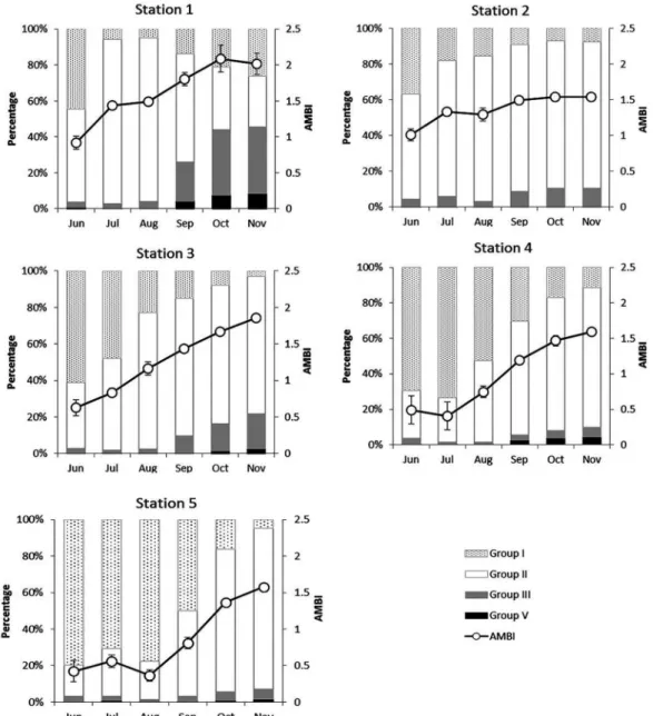 Figure 3. Percentage of ecological groups (I, II, III and V) and AMBI values at each one of the ive sampling locations in each  one of the six months sampled.