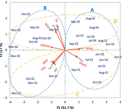 Figure 6. Diagram of the principal components analysis results based on environmental variables (Red vectors)