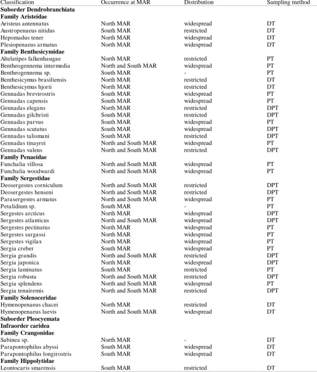 Table 1. Number of species by family sampled with the distinct sampling methods (DT - demersal trawls; PT - pelagic trawls; 