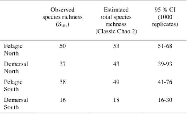 Table 2. Decapods species richness on northern and southern  MAR, determined by pelagic and demersal sampling