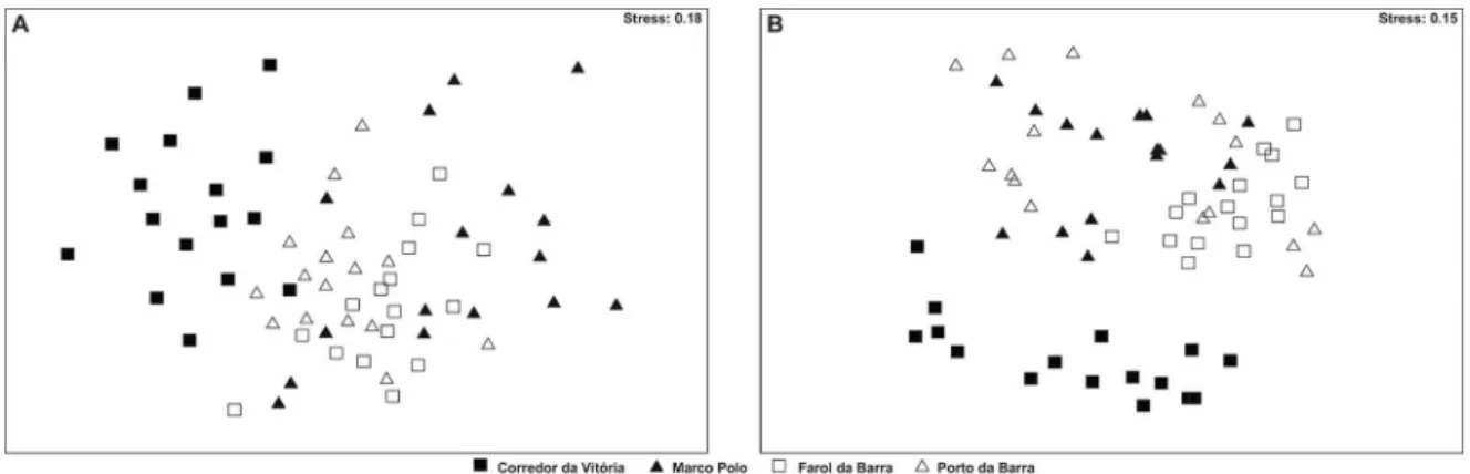 Table 2.  Fish  assemblage  and  environmental  variables  results of ANOSIM (Global R) and Pairwise test  (Signii-cance level).