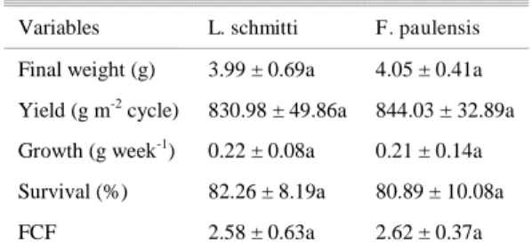 Table  1.  Mean  (±  standard  deviation)  of  production  parameters of  L. schmitti  and  F