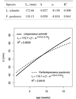 Table  2.  Parameters  of  von  Bertalanffy  growth  equation  for  L. schmitti  and  F