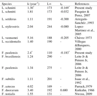 Table  3.  Comparison  of  growth  parameters  obtained  in  this  study with those reported in the literature