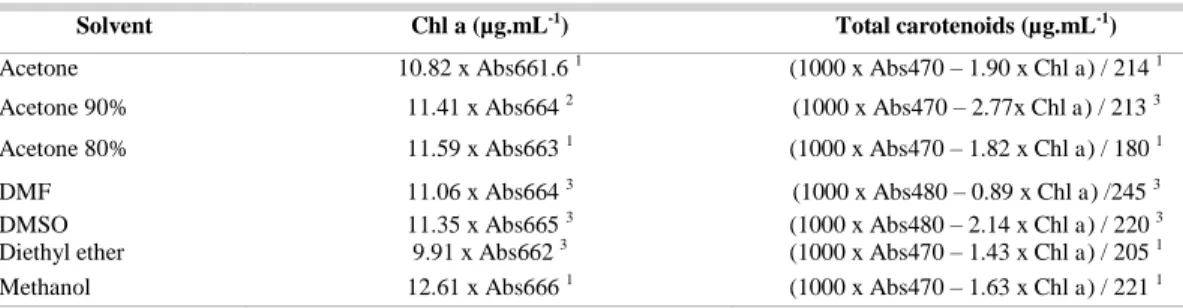 Table 1. Equations used to determine chl  a  and total carotenoids, modified for red algae