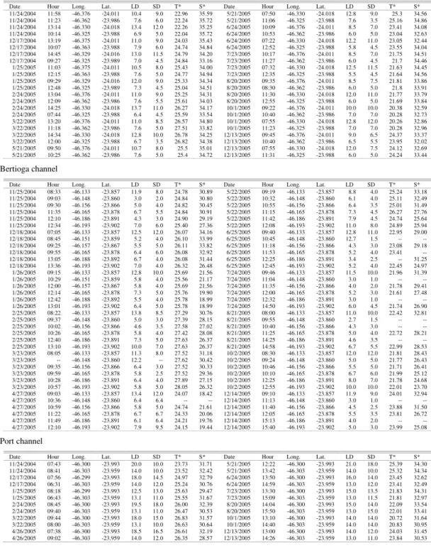 Table 1. Data of sampling stations carried out in Santos bay, Bertioga channel and Port channel in Santos-São Vicente estuarine  system, Brazil, from November 2004 to December 2005 (LD - Local Depth (m); SD - Sampler Depth (m); T – Temperature; S -  Salini