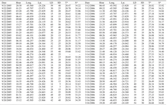 Table 2. Data of sampling stations of catches carried out on the continental shelf adjacent to the Santos-São Vicente estuarine  system, Brazil, in September 2005 and March 2006 (LD - Local Depth (m); SD - Sampler Depth (m); T – Temperature; S -  Salinity 