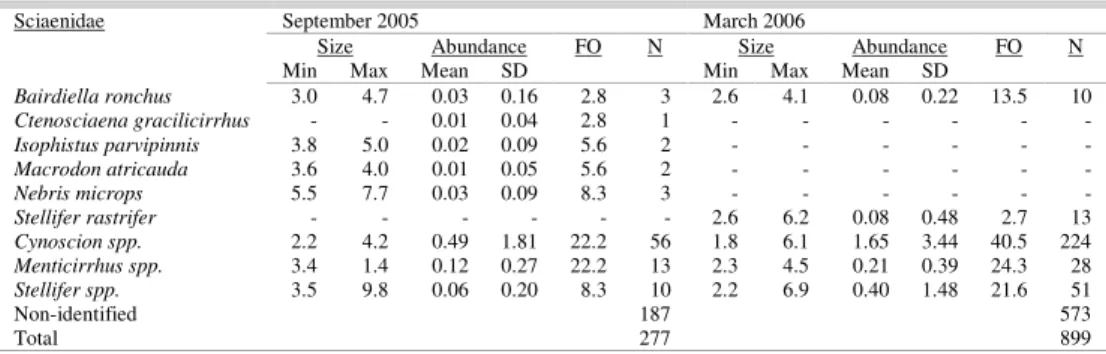 Table 4. Size range, abundance (larvae.m -2 ), frequency of occurrence (FO %) and absolute number (N) of  Sciaenidae  larvae  on the continental shelf  adjacent to  the  Santos-São  Vicente  estuarine  system,  Brazil, in  September 2005 and March 2006