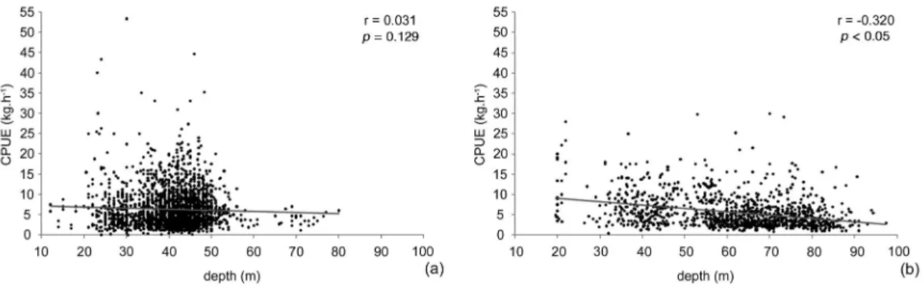 Figure 4. Relationship between the CPUE and depth for the mouth of the Amazon River (a) and the Amapá coast (b).