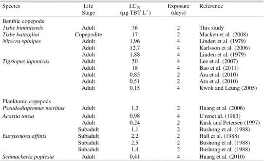 Table 1.Sensitivity of several copepod species to tributyltin (TBT) based on lethal concentrations (μg TBT L -1 )  for 50% of the test animals (LC 50 ) after the exposure time