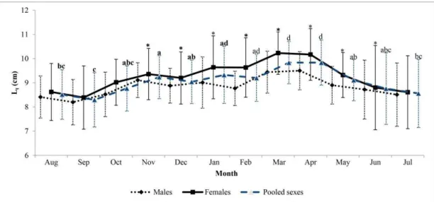 Fig. 2. Monthly mean (± SD) in total length (Lt) (cm) of males, females and pooled sexes of X