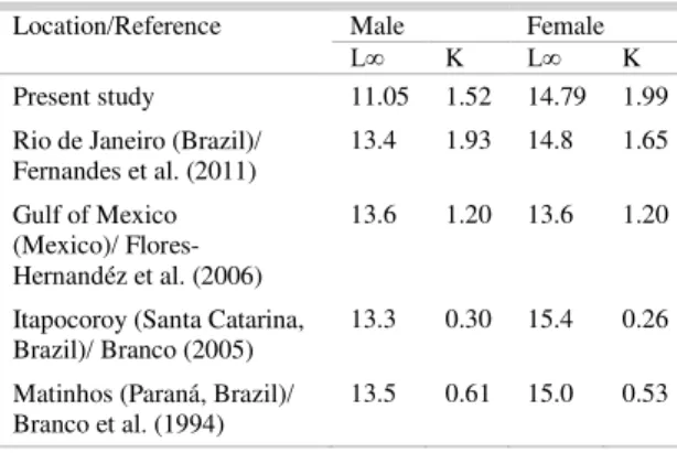 Table 6. Values of L∞ (Lt cm) and K (year -1) found in the  literature for X. kroyeri