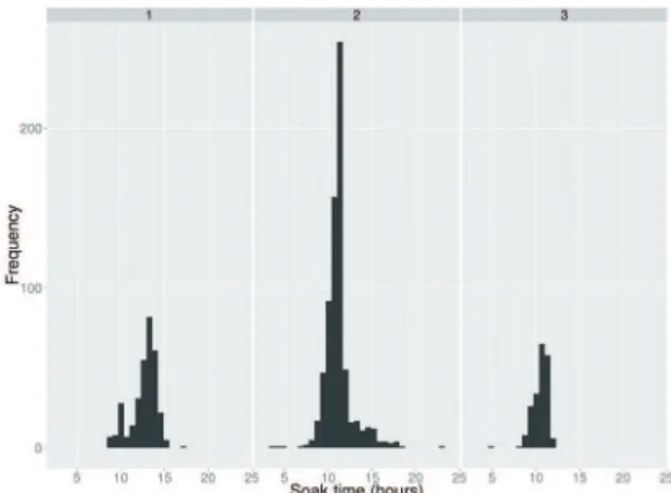 Figure 14. Histogram of soak time of hooks for each of the groups  of chartered pelagic longline leet between 2003 and 2008