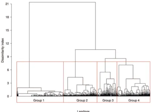 Figure 1. Dendrogram of ish landings considering species composition as a proportion landed of each specie per  trip in the national pelagic longline leet in the state of Santa Catarina between 2000 and 2011