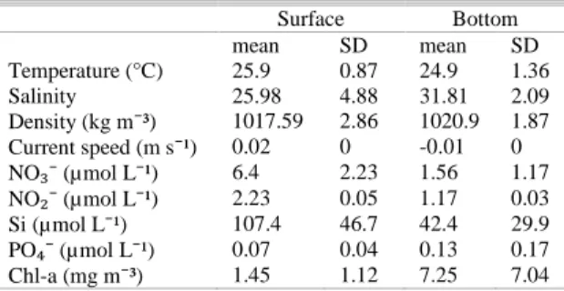 Table 1. Mean and standard deviation (SD) of environmental  variables data.  Surface  Bottom  mean  SD  mean  SD  Temperature (°C)  25.9  0.87  24.9  1.36  Salinity  25.98  4.88  31.81  2.09  Density (kg m ⁻ ³)  1017.59  2.86  1020.9  1.87  Current speed (