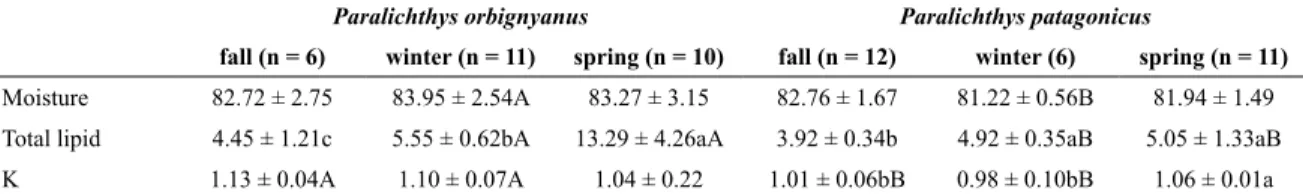 Table 1.  Moisture evolution (%) and total lipids (% dry weight) of ovaries and condition factor (K) of  P