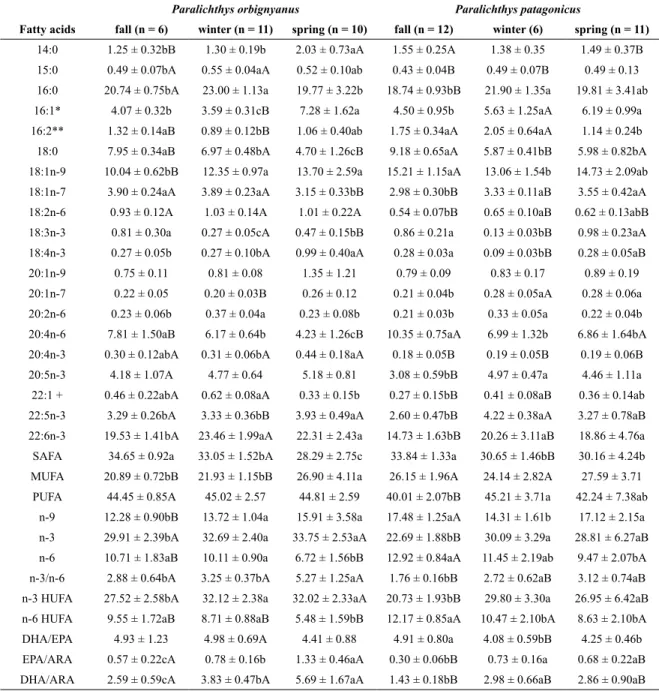 Table 2.  Fatty acid proile evolution during the reproductive cycle (% of total fatty acids) in the ovaries of  P