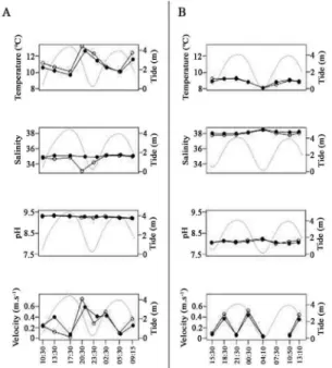 Figure 2. Distribution of temperature, salinity, pH and water current  velocity values across the tidal states of two consecutive tidal cycles  during the sampling period (from 07/15/2008 to 07/16/2008 in Canal  Vieja and from 07/22/2008 to 07/23/2008 in B