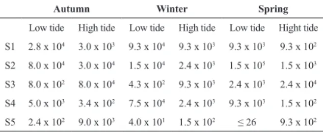 Table 2.   Summer  tidal  cycle  thermotolerant  coliform  density (MPN/100mL) at S3.